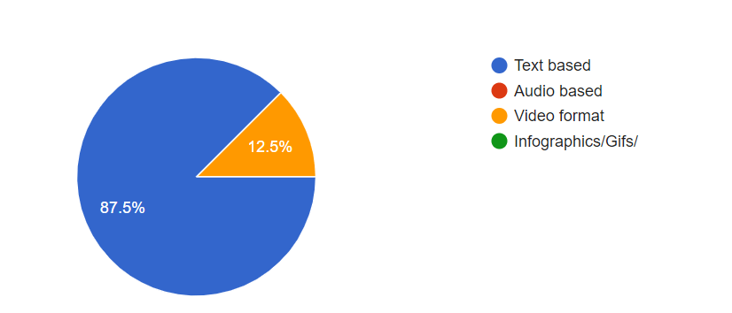 use of content marketing