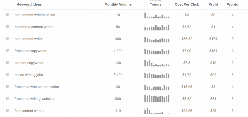 keyword optimizing list