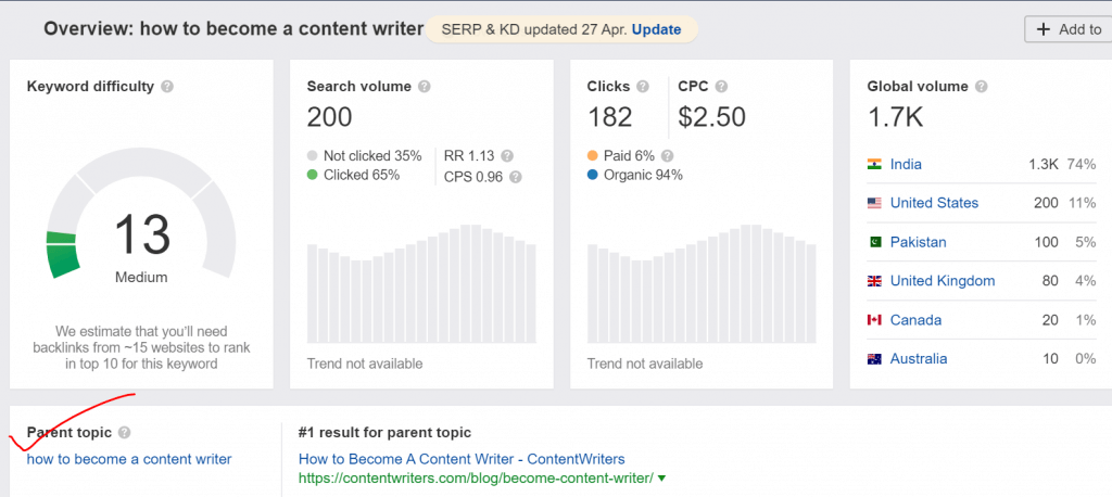 SERP results for key optimizing