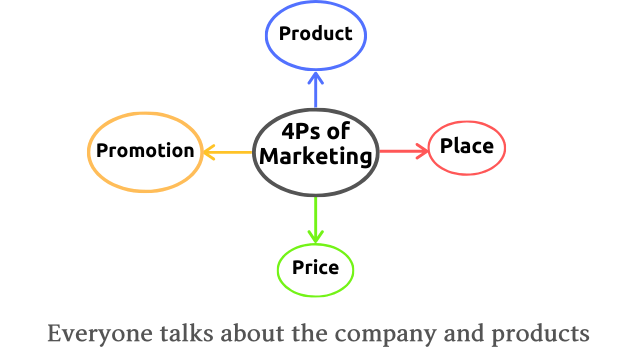 4ps of content marketing