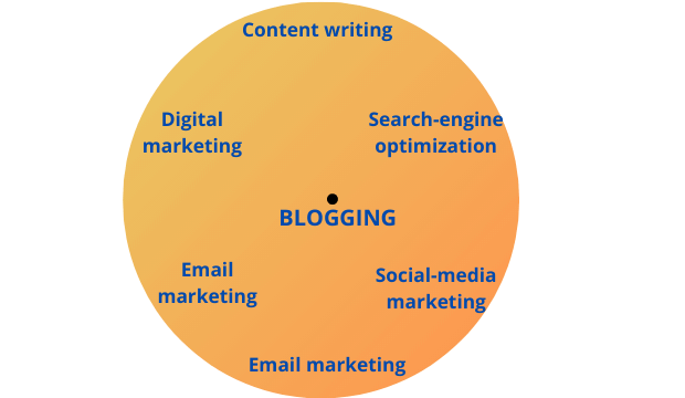 start blogging to learn digital marketing