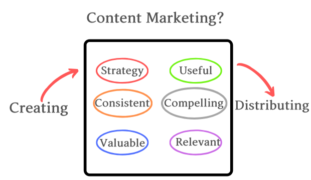 content marketing