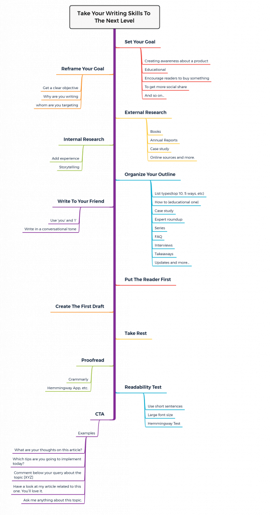 Mind map for how to improve your writing skills