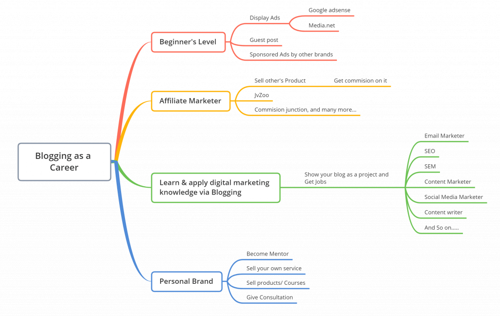 Mind Map for Blogging as a career