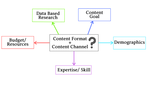 Best ways to understand the right content format for business