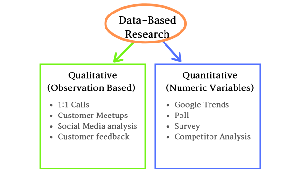 Data based customer research