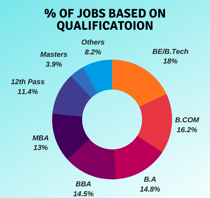 percentage of online marketing jobs in India based on qualification