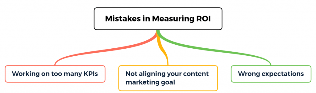 mistakes in calculating the ROI