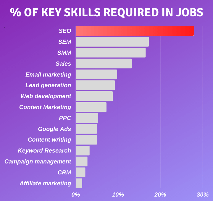 key skills for digital marketers