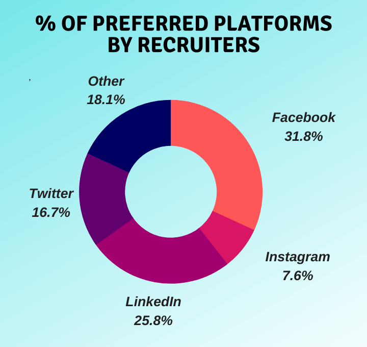 most popular in-demand social media channels for marketers