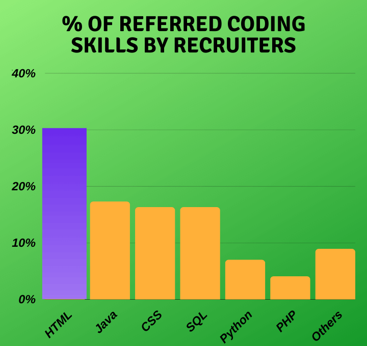 in-demand coding skills for marketers