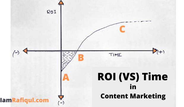 A Visual Representation of ROI (vs) Time in Content Marketing.