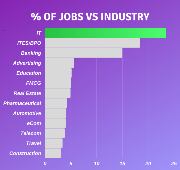 percentage of digital marketing jobs by industry