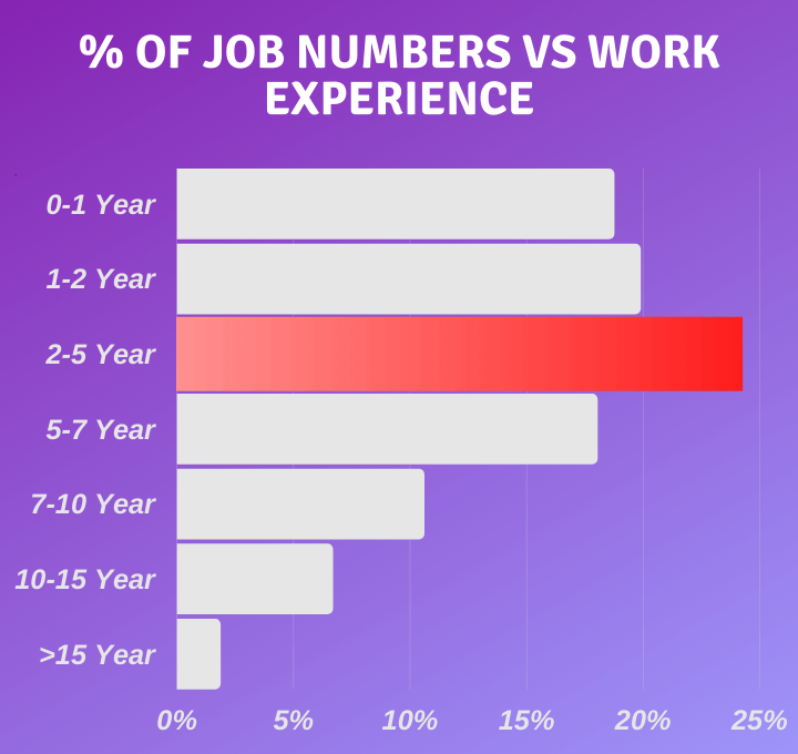 average work experience for web marketing jobs in india