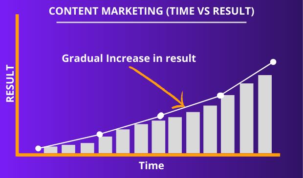 Content marketing gives result gradually