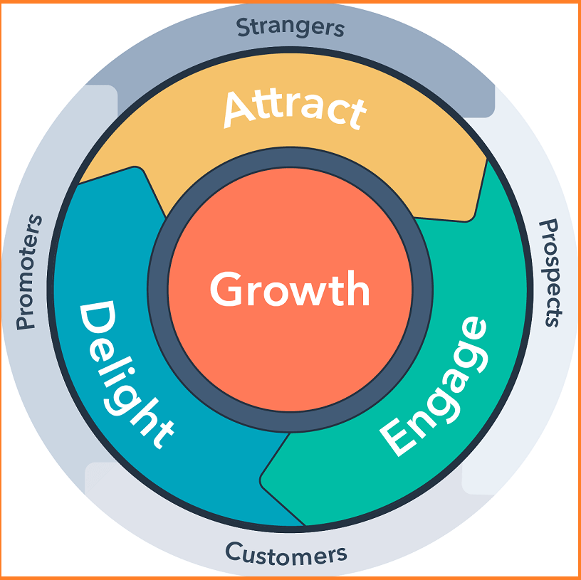 attract, engage, delight model