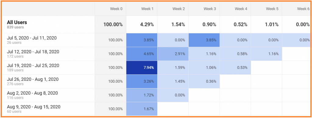 cohort analysis for taking better decision at flywheel optimization