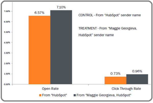 hubspot study on personal branding