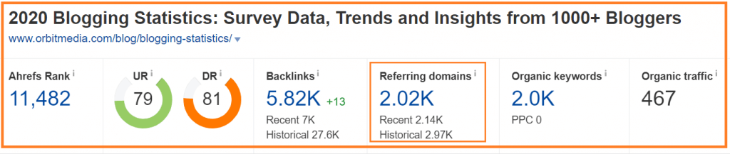 blogging statistics