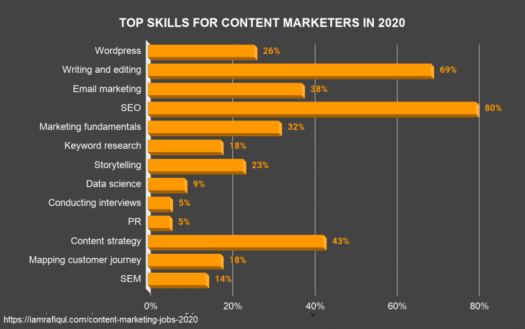 top skills for a content marketer