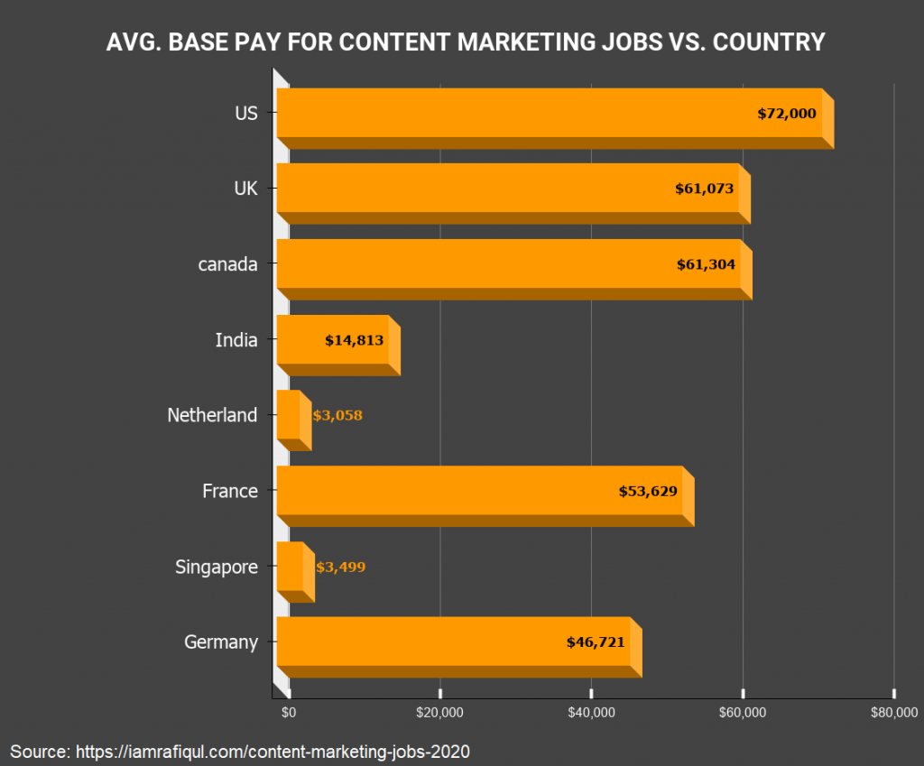 content marketer salary