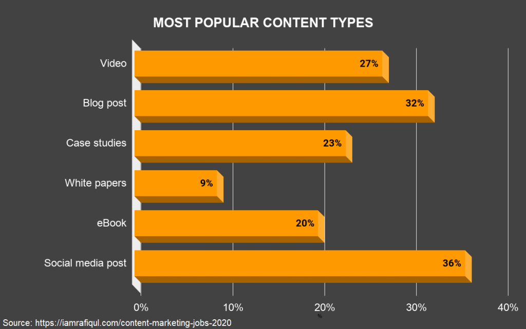 most popular content types