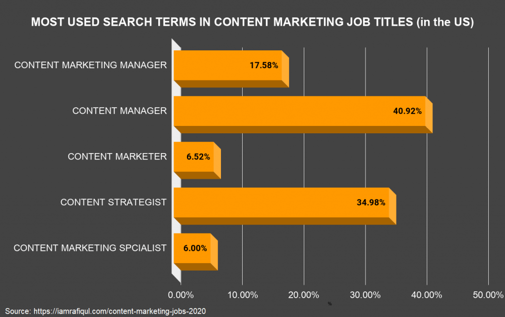 content marketing job titles