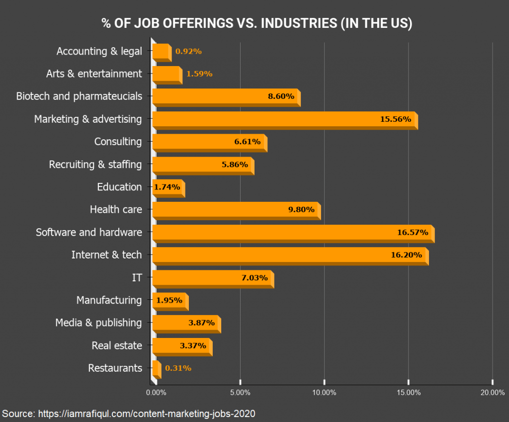 demanding industries for content marketing jobs