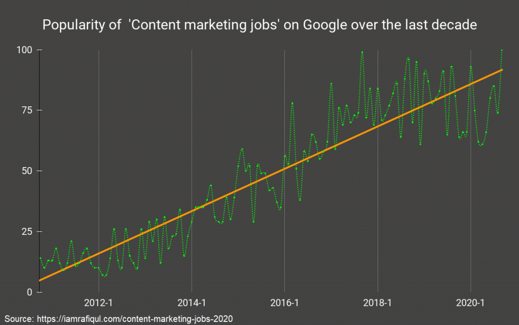content marketing jobs demand