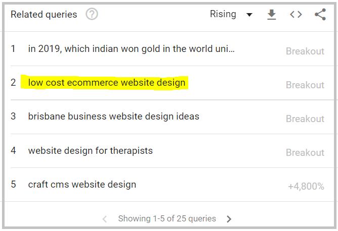 related queries in Google trends