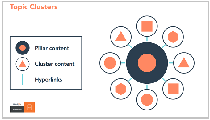 topic clusters