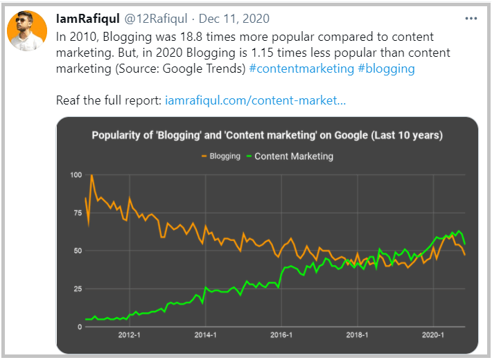 popularity of content marketing