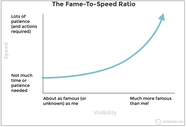 the fame to speed ratio