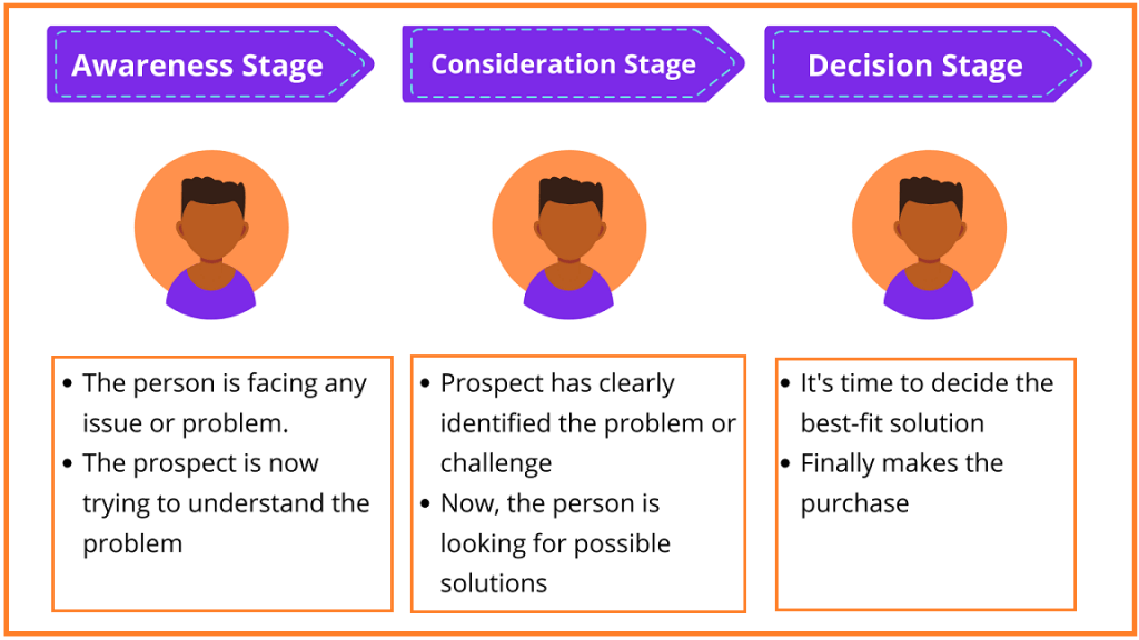 awareness stage, consideration stage, and decision stage