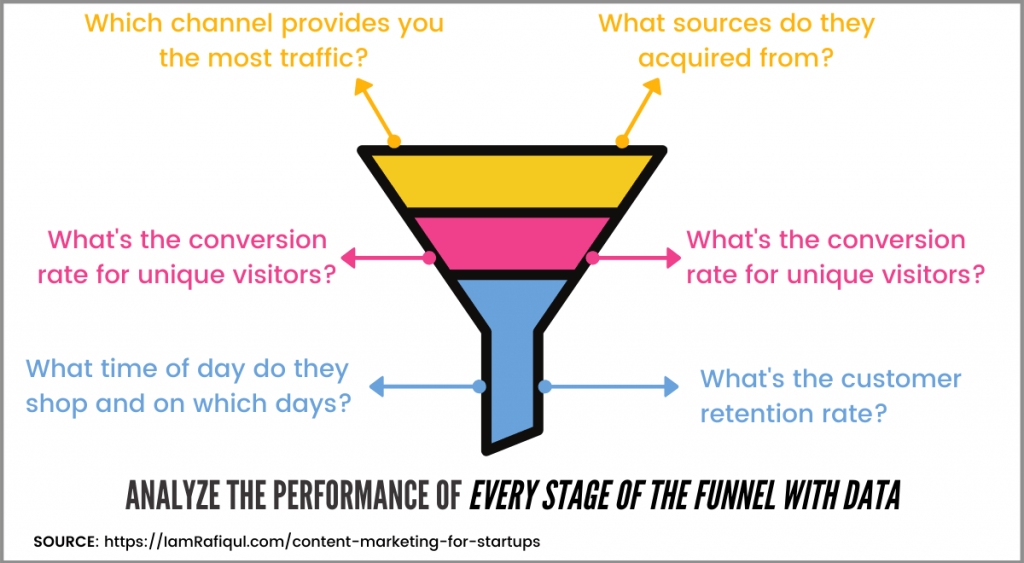 analyze the performance of every stage of the marketing funnel with data