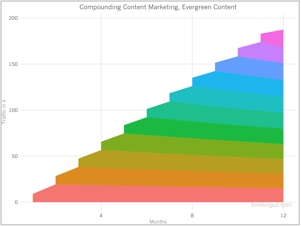 growth of content marketing