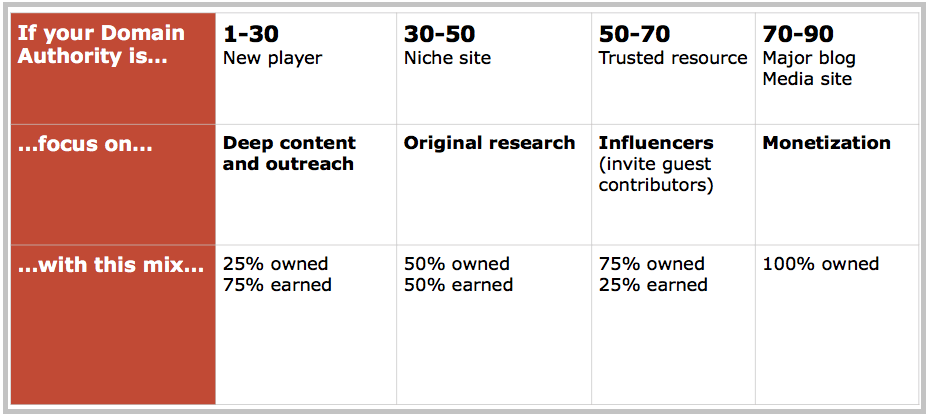 write for authoritative sites in blogging