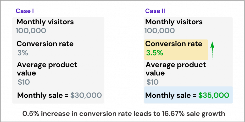 increasing landing page conversion