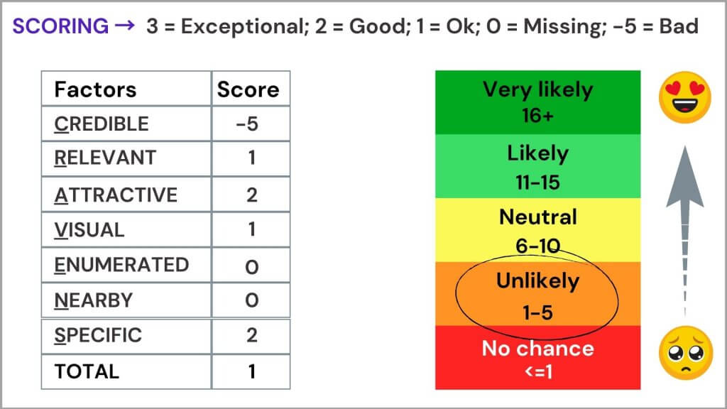 cravens score for social proof