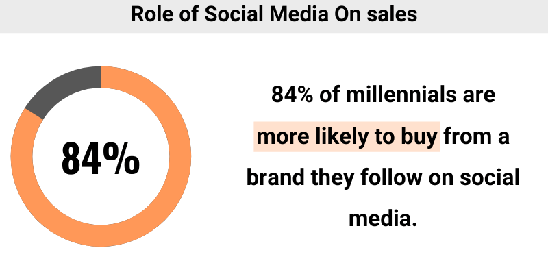 role of social media on sales statistics