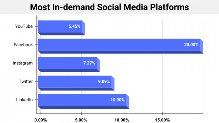 2021 Digital Marketing Statistics: Current State Of Digital Marketing ...