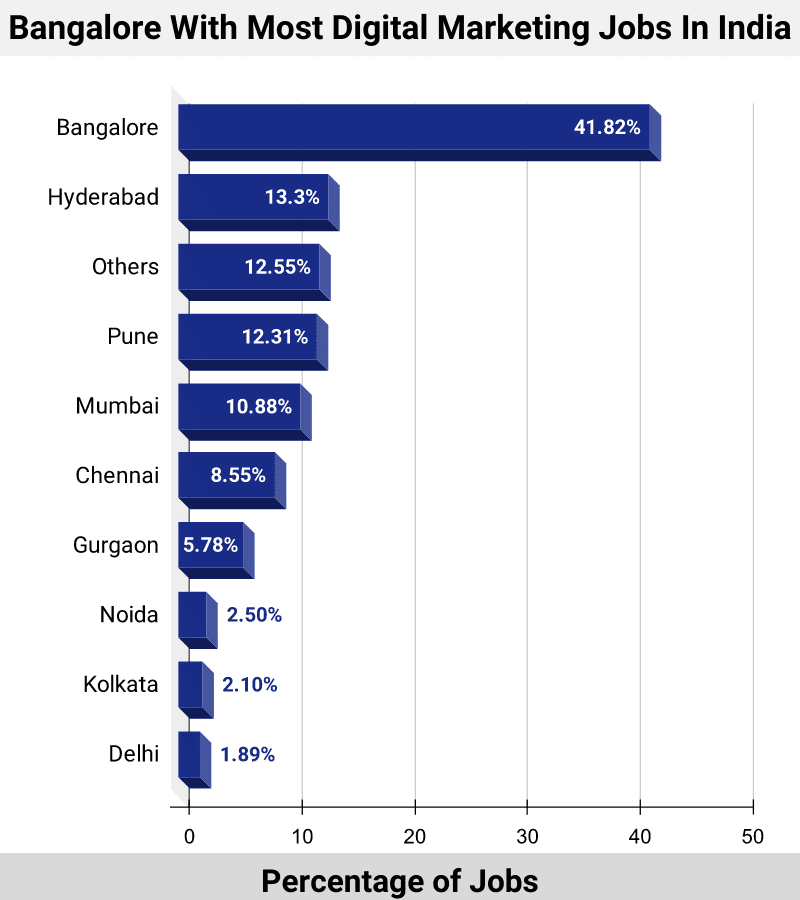 Bangalore with the most digital marketing jobs in India