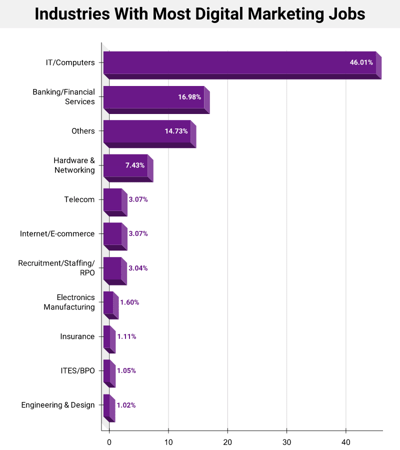 Industries with most digital marketing jobs