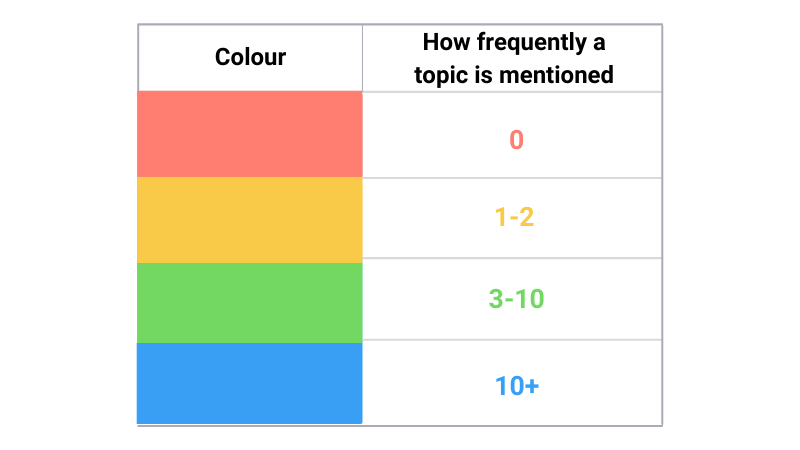 marketmuse colour guide