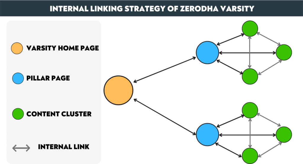 internal linking strategy of Zerodha