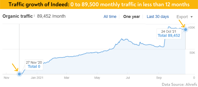 traffic growth of indeed