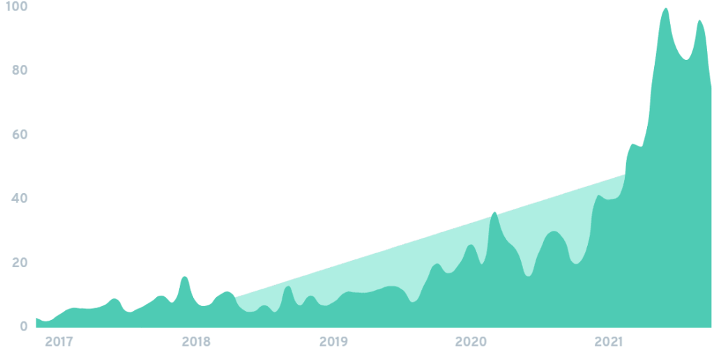 Search demand growth for smallcase