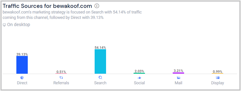 traffic sources for bewakoof 