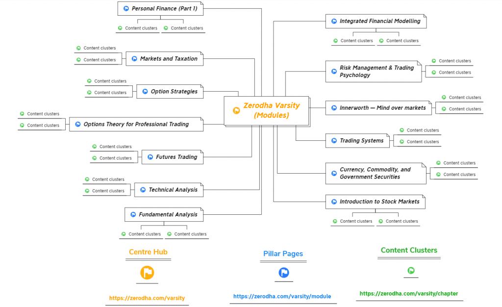  visualization of the content structure