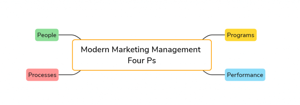 modern marketing management four ps